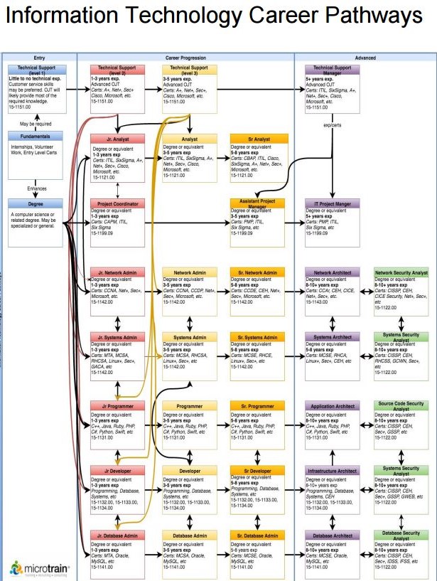 Develop A Career Pathway Map